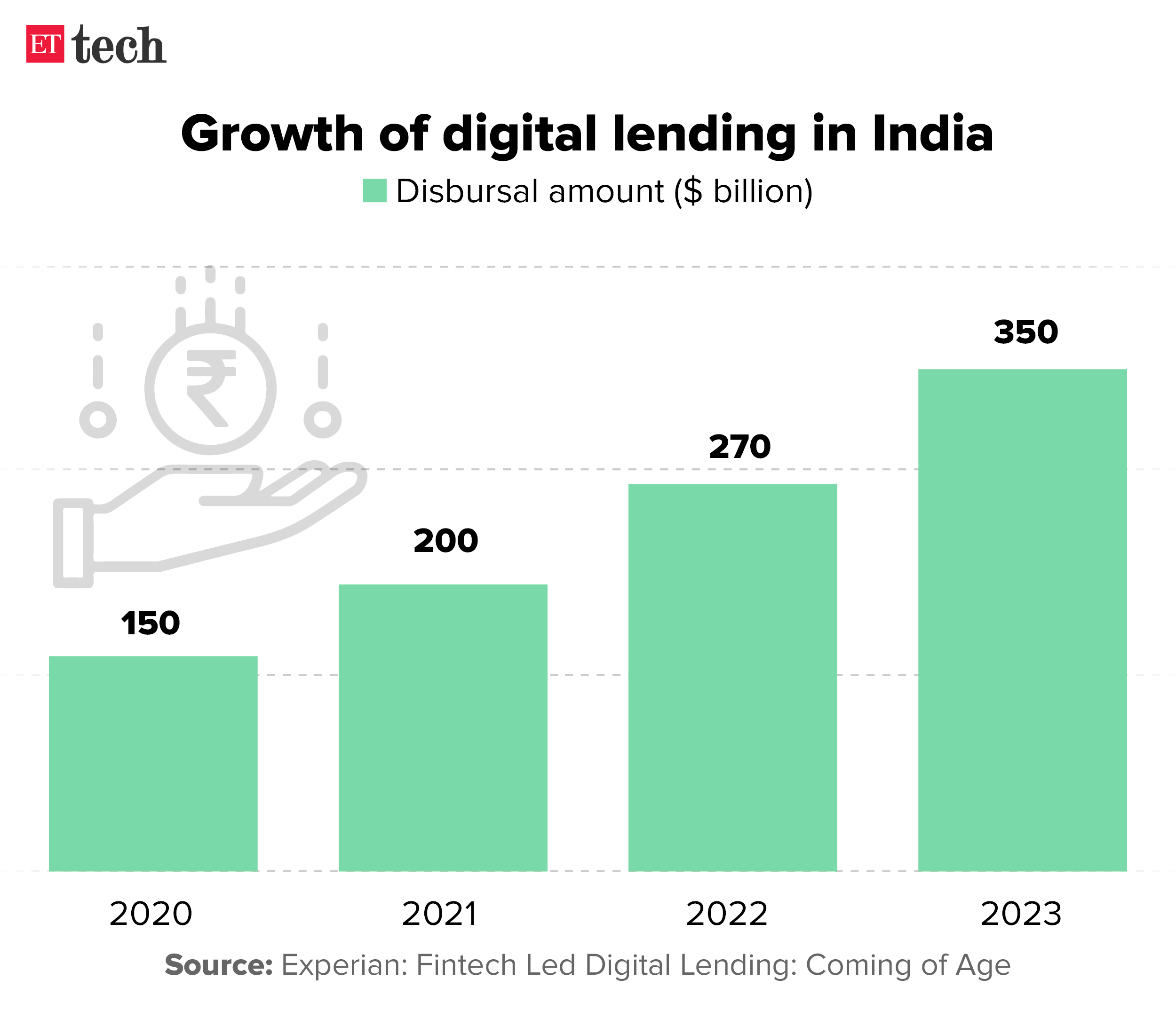 Growth of digital lending in India_Graphic_ETTECH
